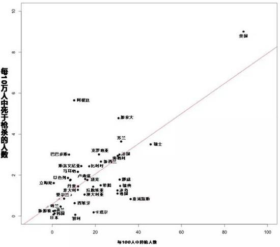 其他枪多的发达国家因枪杀致死的人也多