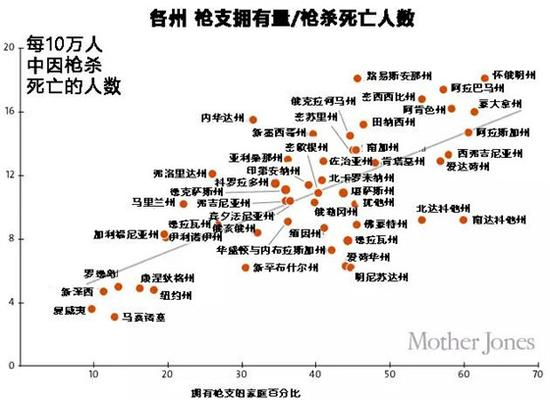 各州 枪支拥有量/枪杀死亡人数