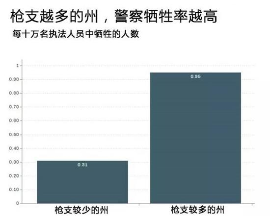 在枪支较多的州，警察牺牲率也较高