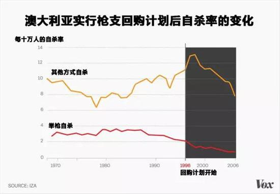 控制枪支确实可以降低自杀率