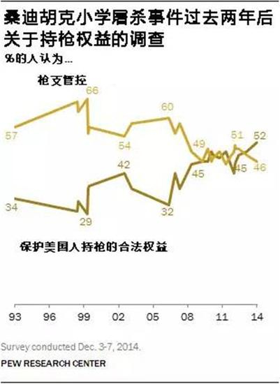 桑迪胡克小学屠杀事件过去两年后关于持枪权益的调查