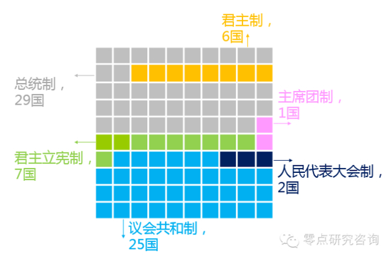 “一带一路”沿线70国政体类型分布
