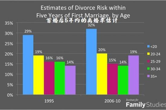 最佳结婚年龄：在这个年纪结婚，离婚率最低
