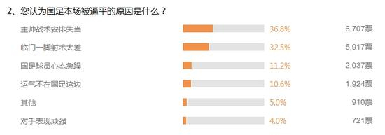 “佩兰战术安排不当”成为新浪网友眼中主场没能击败中国香港的主要原因。