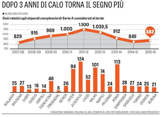 意甲近年总工资走势及20强本赛季工资详情