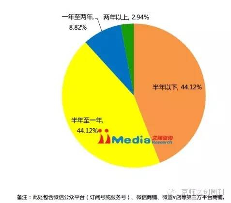 图2 微商寿命分布统计