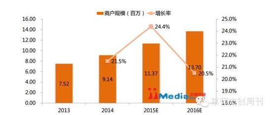 图1 2013-2016年中国微商行业商户规模及预测