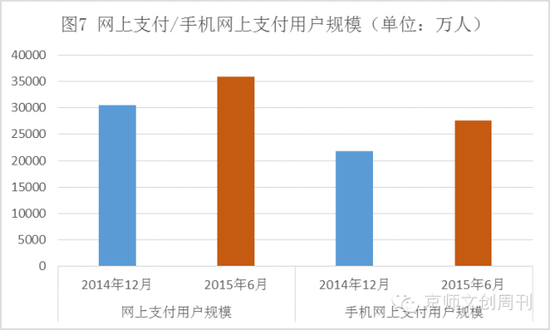 网上支付/手机网上支付用户规模