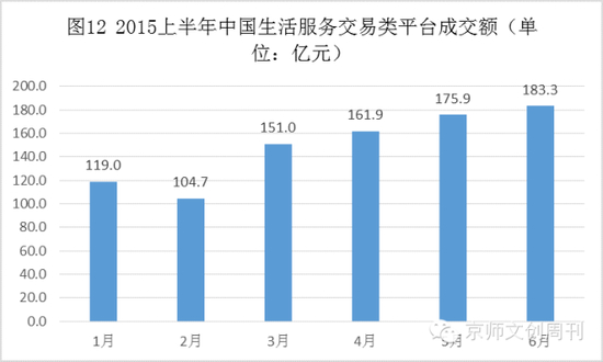 2015上半年中国生活服务交易类平台成交额