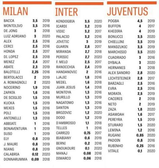 意甲三强工资详单