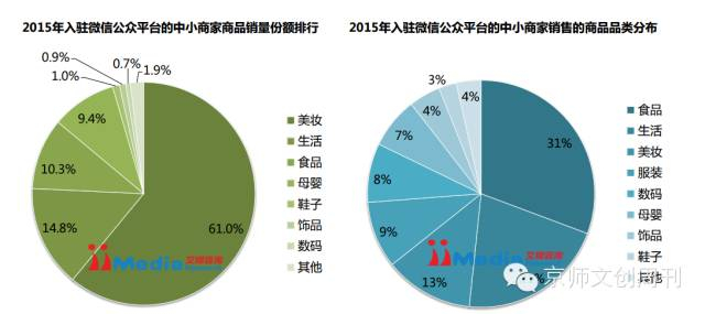2015年入驻公众微信平台的中小商家商品销量份额及销售商品分类分布