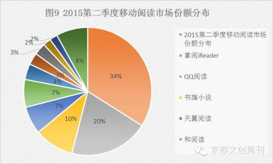 2015第二季度移动市场阅读份额分布