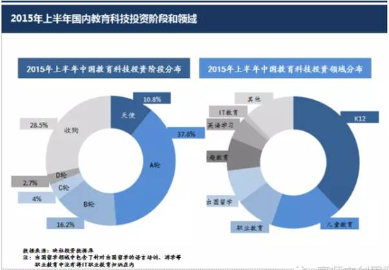 2015年上半年国内教育科技投资阶段和领域