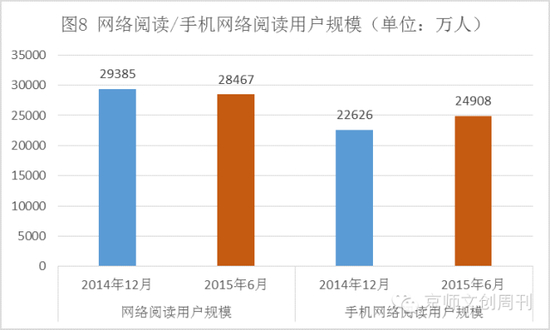 网络阅读/手机网络阅读用户规模