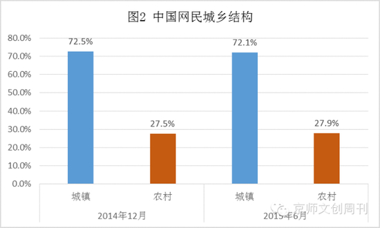 中国网民城乡结构