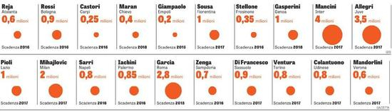 意甲教练工资一览