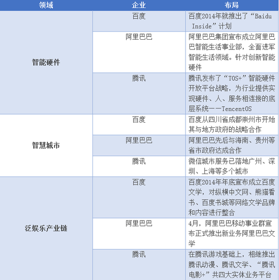 表2 BAT近一年主要战略布局领域