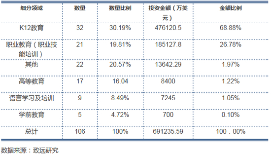 表1 2015年上半年全球教育科技细分领域投资情况