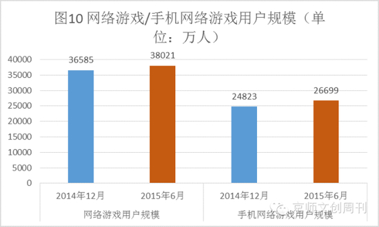 网络游戏/手机网络游戏用户规模