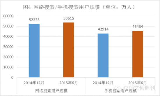 网络搜索/手机搜索用户规模