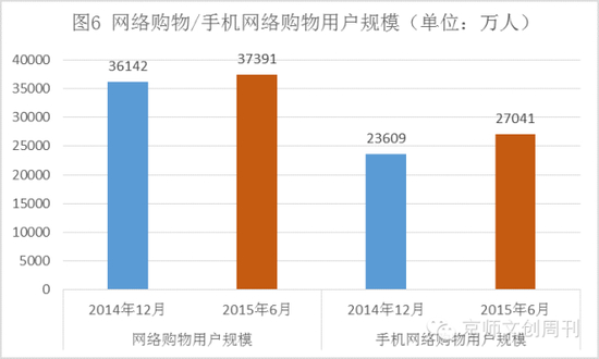 网络购物/手机网络购物用户规模