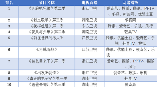表1 2015上半年最受欢迎综艺节目及播出平台