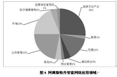 阿姆斯特丹智能网络应用领域