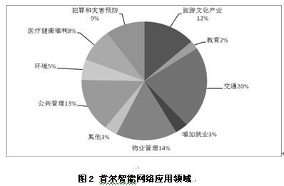 首尔智能网络应用领域