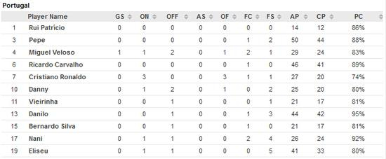 C罗的传球成功率全队最低