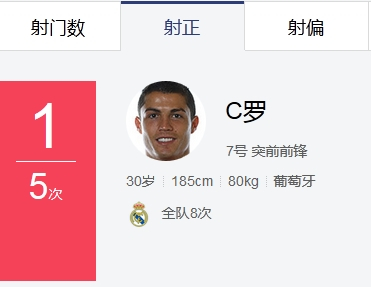 C罗射正5脚，打进5球