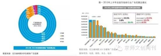 2015年广告花费及增长