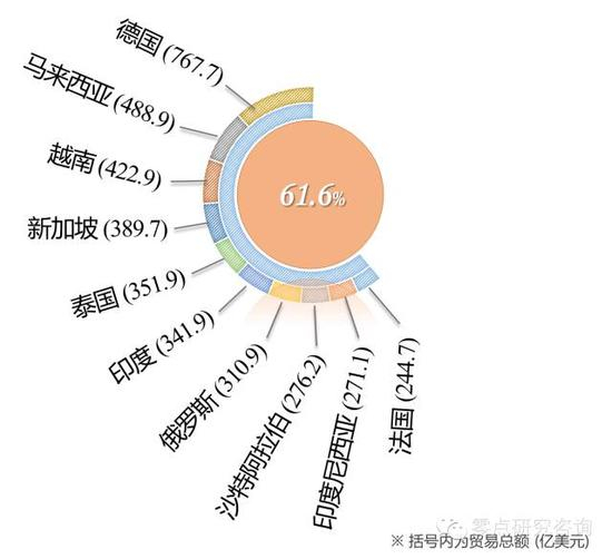 附图：上半年“一带一路”沿线国家与我国贸易总额TOP10