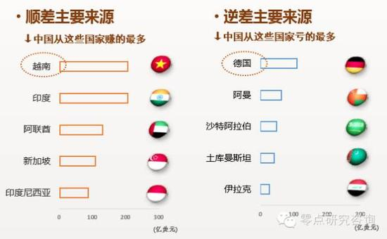 附图： 我国与“一带一路”沿线国家贸易差额分布及顺逆差主要来源
