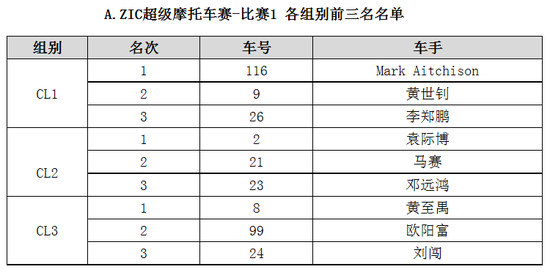 ZIC超级摩托车赛-比赛1 各组别前三名名单