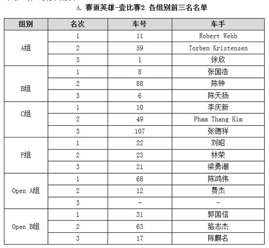 赛道英雄-壹比赛2 各组别前三名名单