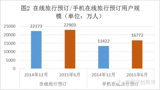 在线旅行预订/手机在线旅行预订用户规模