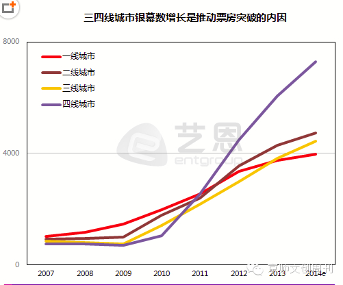 三四线城市银幕数增长是推动票房突破的内因