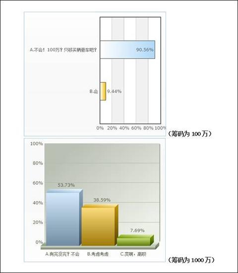 如果给你100万，你会离开最爱的人吗？