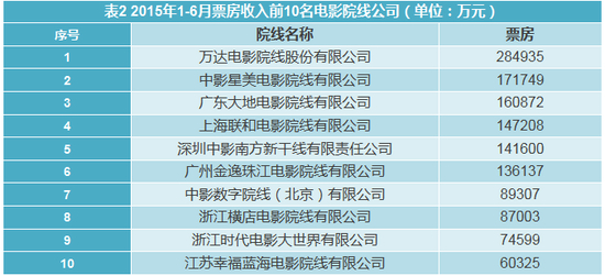 表2 2015年1-6月票房收入前10名电影院线公司（单位：万元）