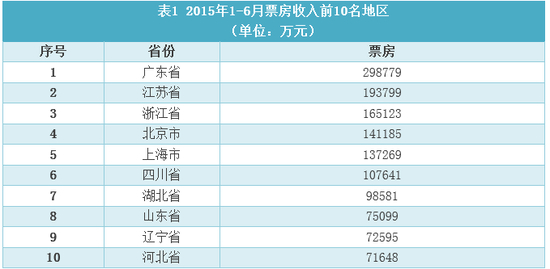 表1 2015年1-6月票房收入前10名地区