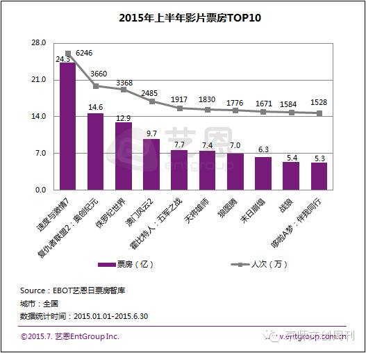 2015年上半年影片票房TOP10