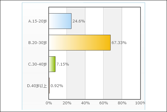 何时真爱来临？