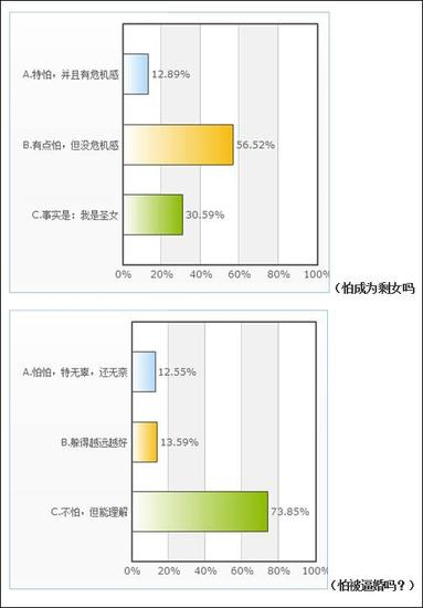 中国姑娘是否担心成为剩女？