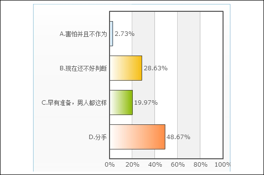男友不忠怎么办