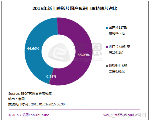2015年新上映影片国产&进口&特殊片占比