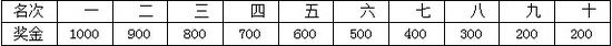 奖金。