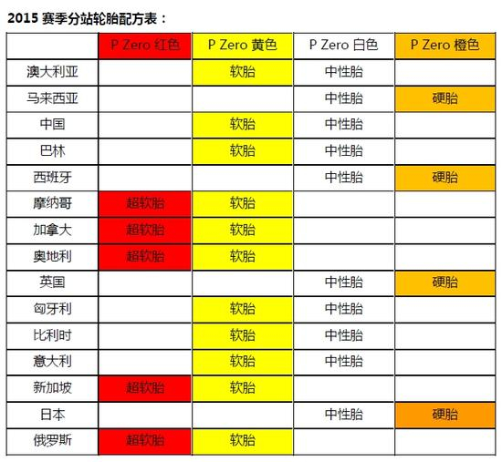 2015F1大奖赛倍耐力轮胎配方分配表