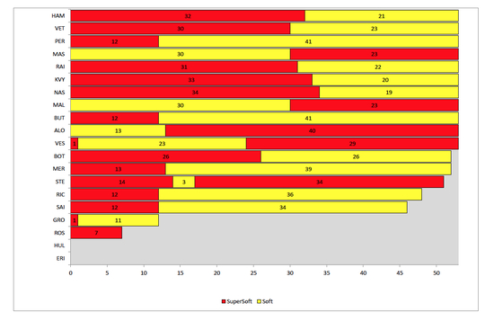 F1俄罗斯站轮胎策略表