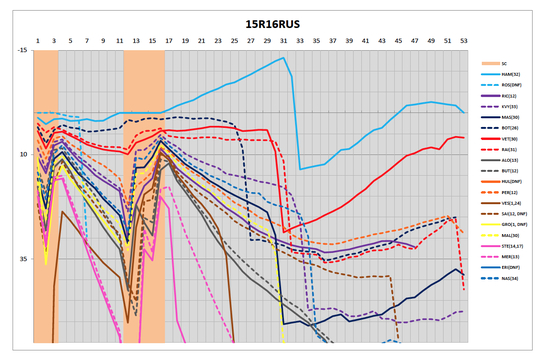 F1俄罗斯站车手名次表