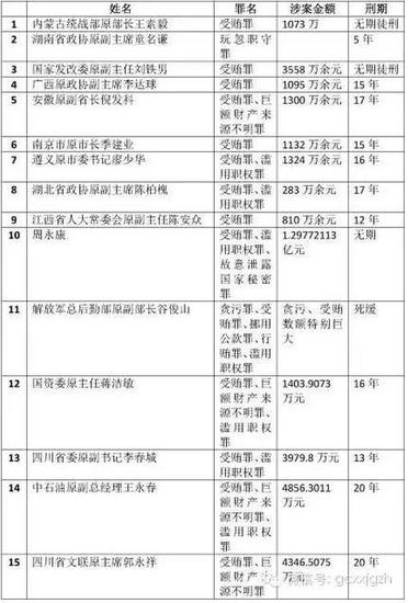 十八大后被判处贪污高官简表